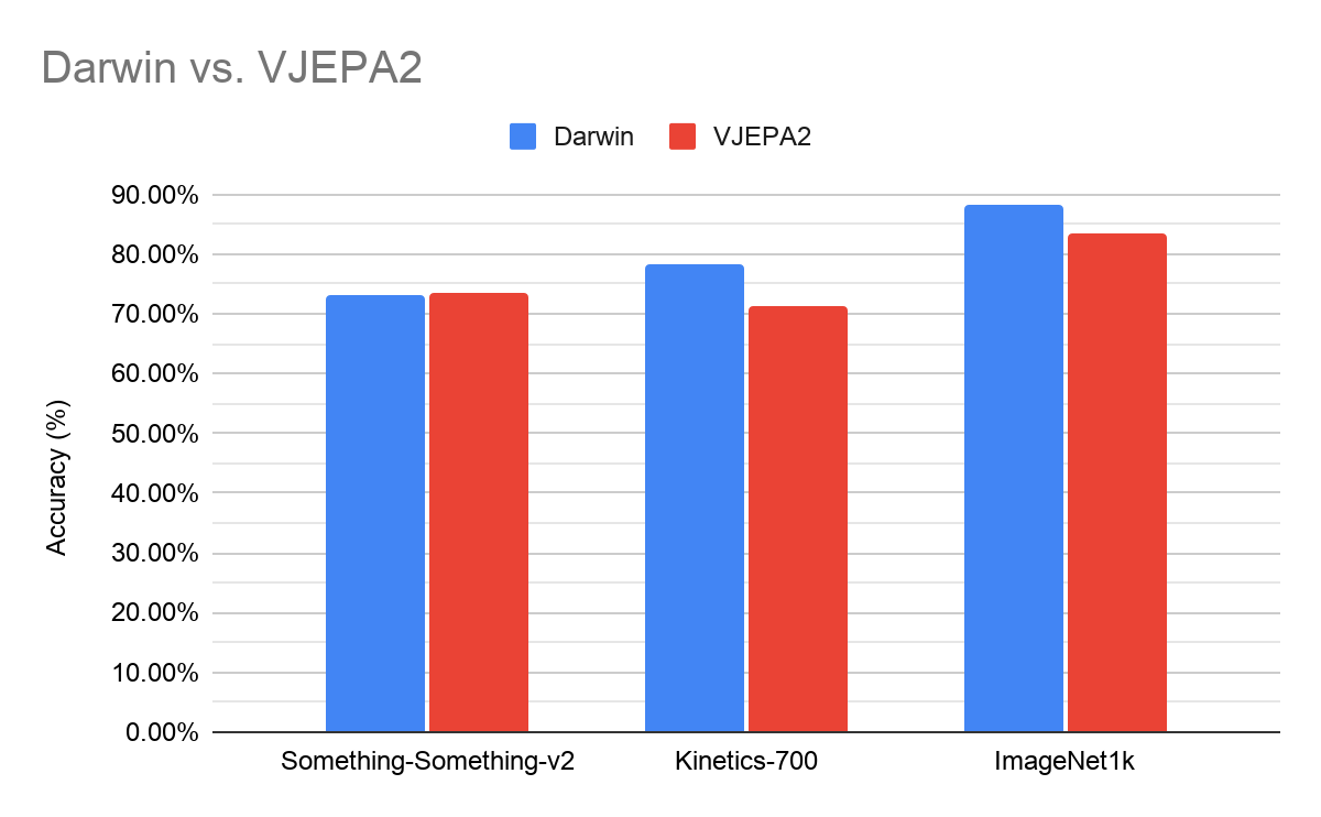 Bar chart comparing Darwin and VJEPA2 probe accuracy on Something-Something-v2, Kinetics-700, and ImageNet1k