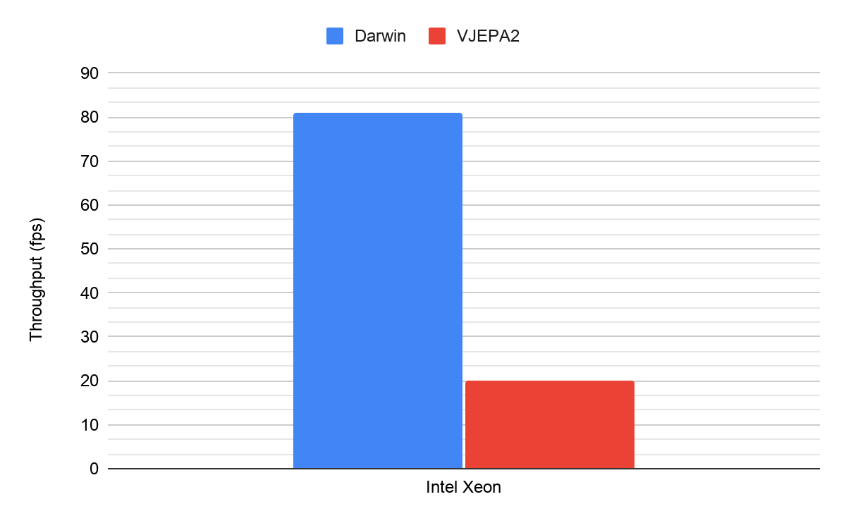 Bar chart comparing Darwin and VJEPA2 throughput in frames per second on an Intel Xeon CPU