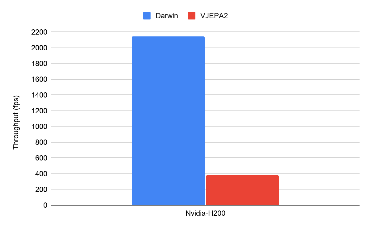 Bar chart comparing Darwin and VJEPA2 throughput in frames per second on an Nvidia H200 GPU