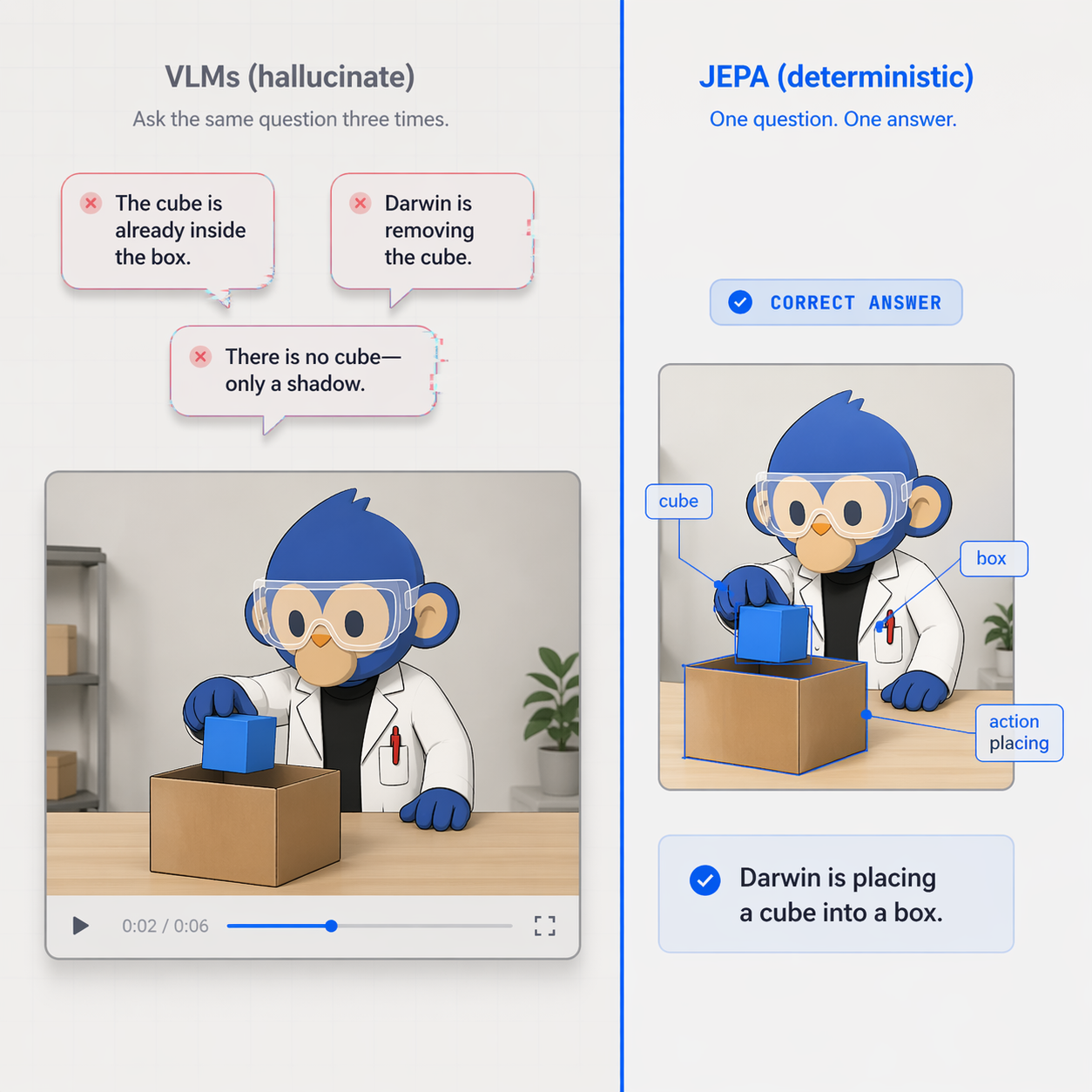 VLMs hallucinate. JEPA can't.