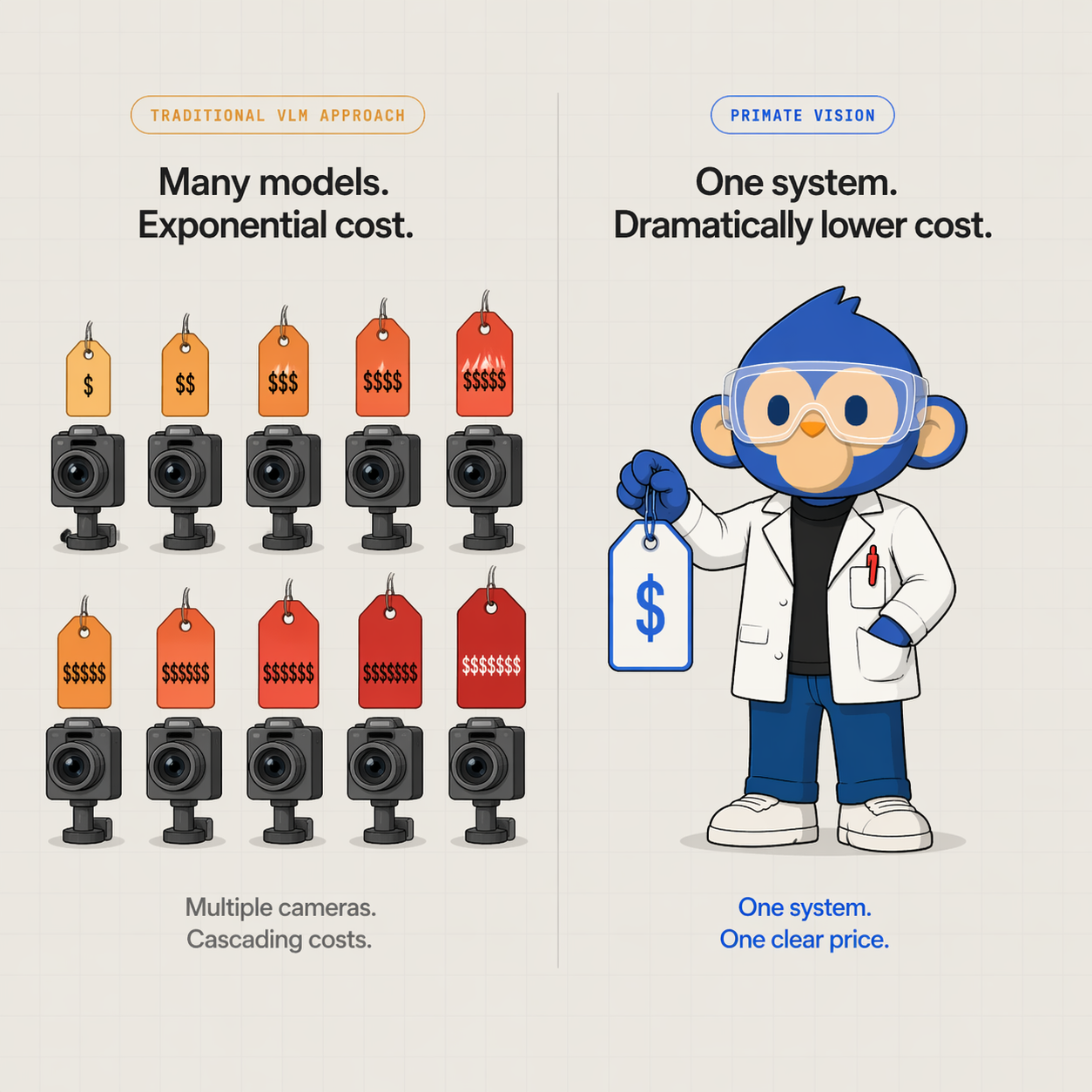 10× cheaper. More accurate.